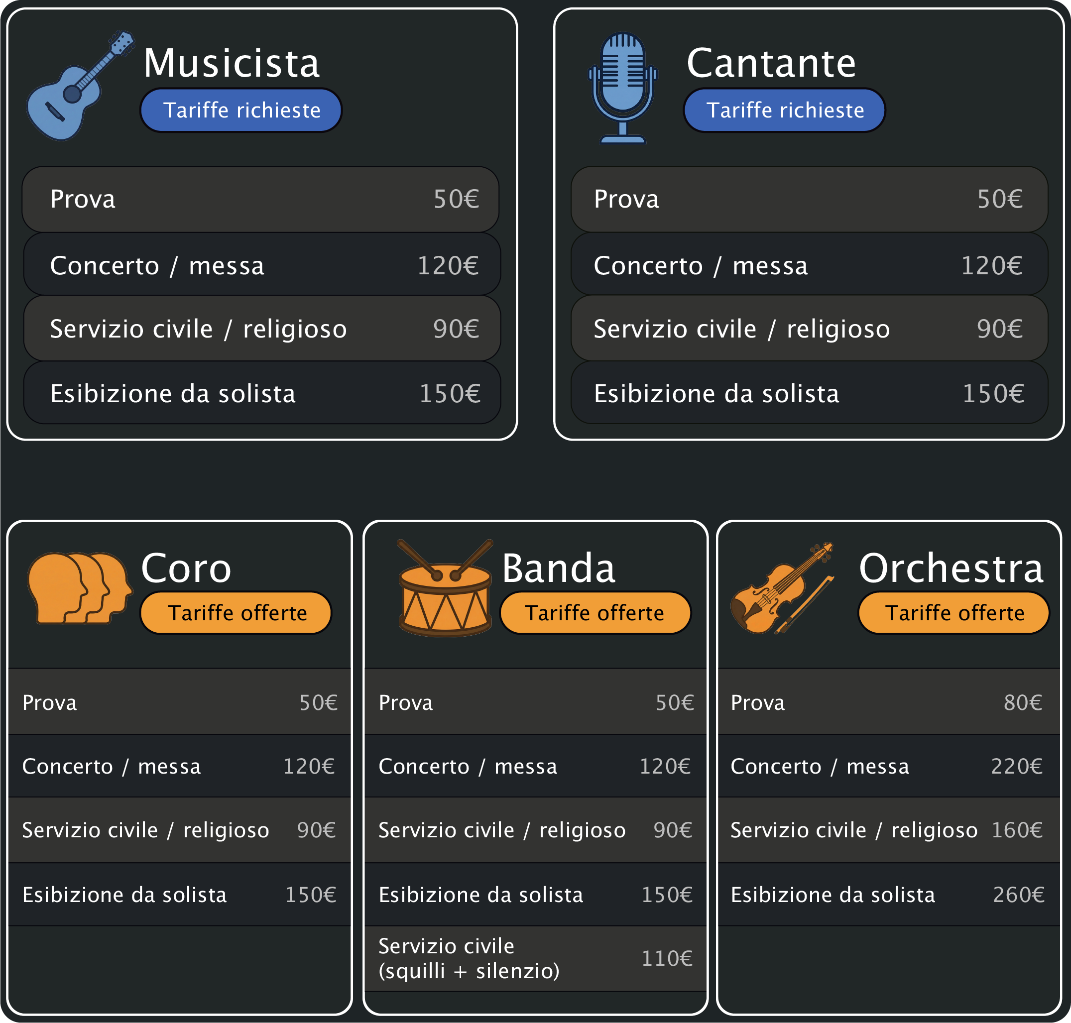 Profili con tariffe richieste e compensi offerti